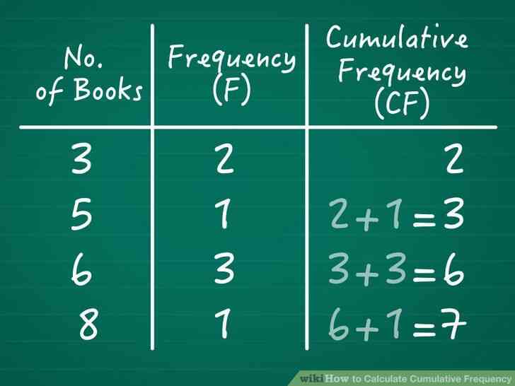 Image intitulée Calculer la Fréquence Cumulée de l